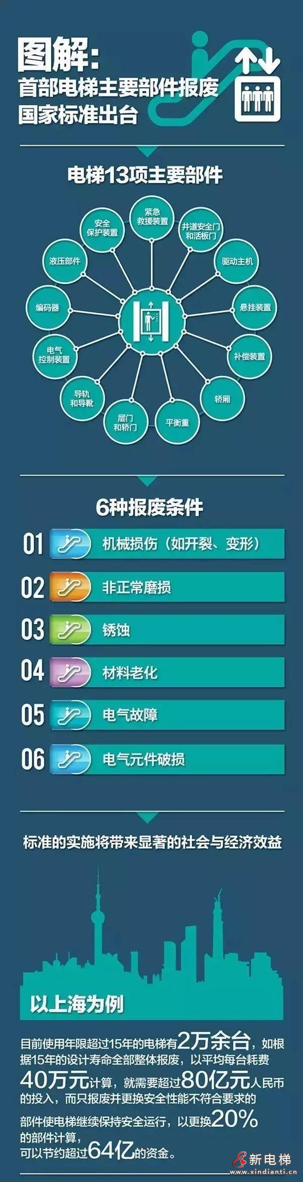 注意：電梯主要部件出現(xiàn)這些問題不更換就是違規(guī)！